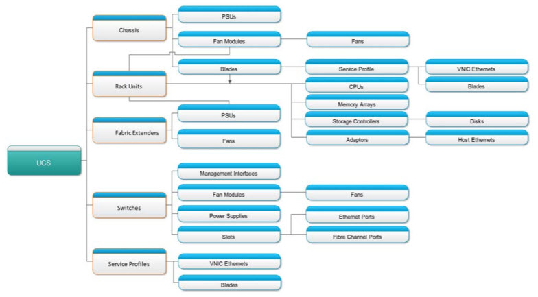 ENA_UCS_data_model_tree.jpg