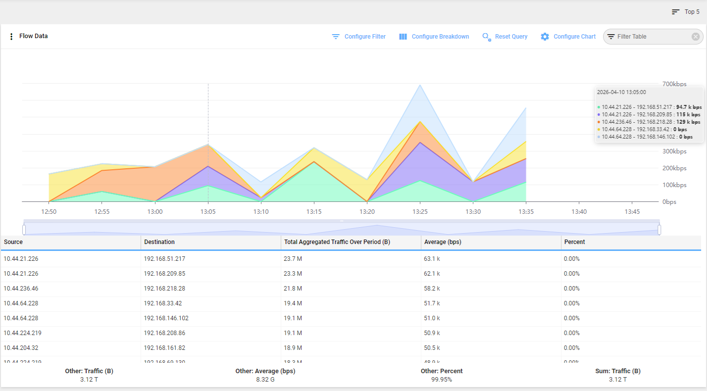 Flow Data Dashlet
