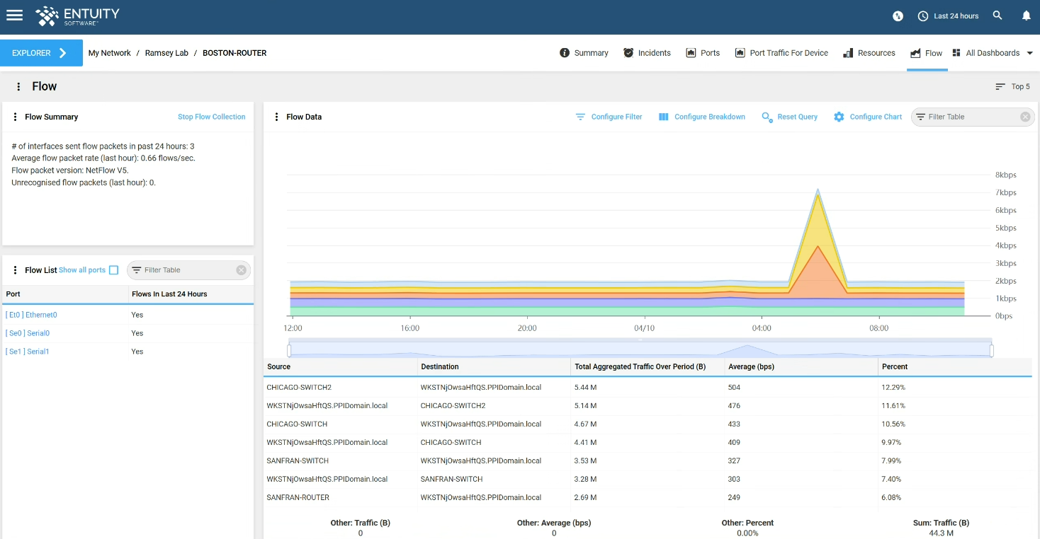 Device Level Flow 
