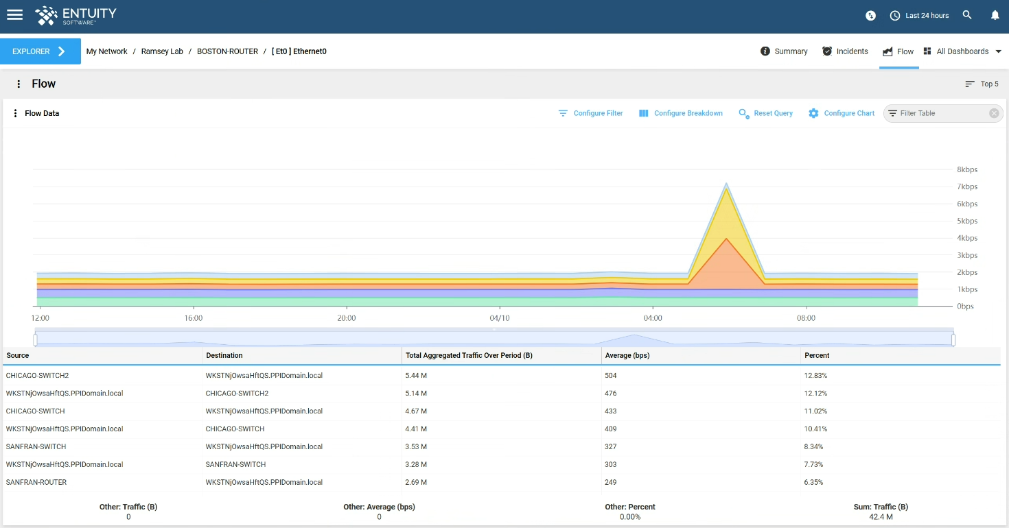 Component Level Flow 