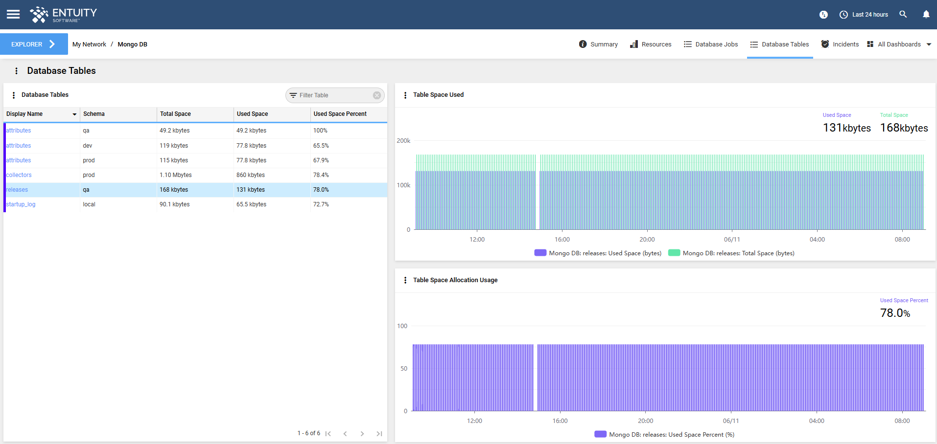 Database Tables Summary dashboard